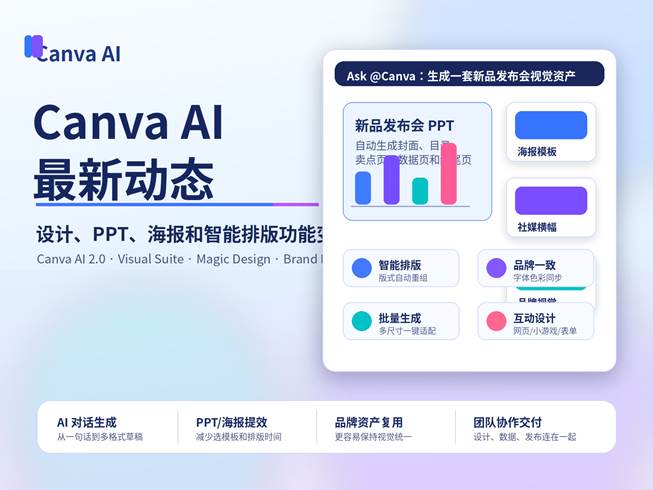 Canva AI 最新动态封面图，展示 AI 设计、PPT 生成、海报制作和智能排版界面