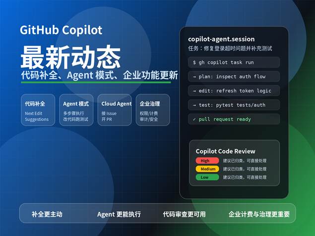 GitHub Copilot 最新动态，展示代码补全、Agent 模式、Cloud Agent、代码审查和企业治理功能更新