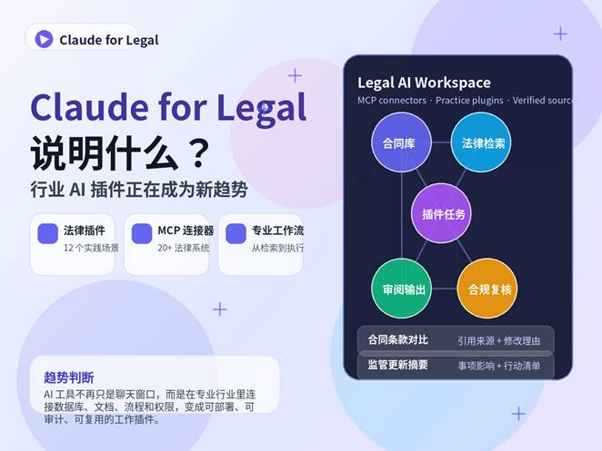 Claude for Legal 行业 AI 插件趋势封面图，展示法律 AI 工作流、MCP 连接器和专业插件生态