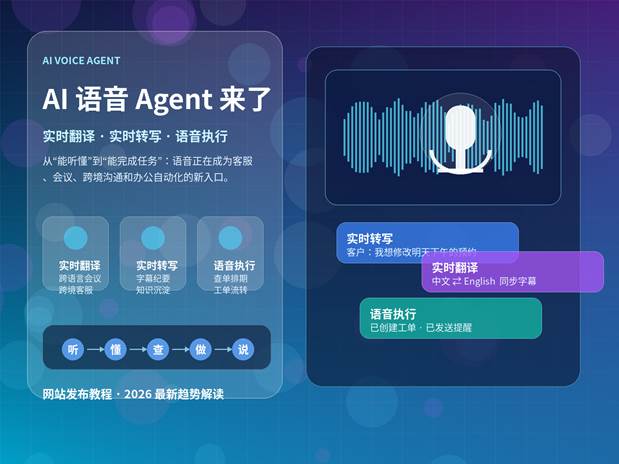 AI 语音 Agent 最新趋势封面图，展示实时翻译、实时转写和语音执行的智能语音工作流