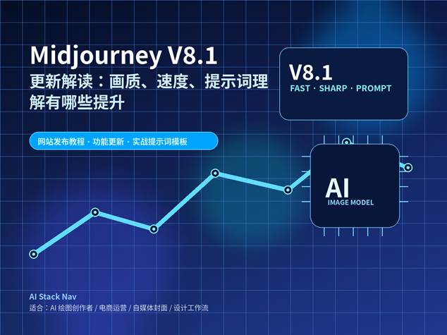 Midjourney V8.1 更新解读科技感封面图，展示 AI 图像生成、画质提升、速度提升和提示词理解能力