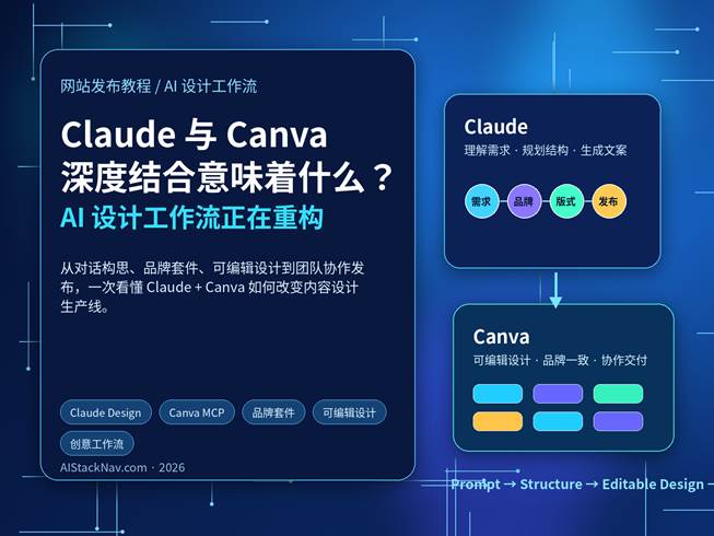 Claude 与 Canva 深度结合，AI 设计工作流从对话生成到 Canva 可编辑设计的流程示意图