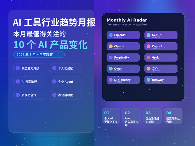 AI 工具行业趋势月报封面图，展示本月最值得关注的 10 个 AI 产品变化，包括模型升级、AI 搜索、Agent 和办公自动化。