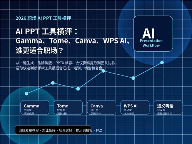 AI PPT 工具横评封面图，展示 Gamma、Tome、Canva、WPS AI 和通义听悟的职场使用场景对比