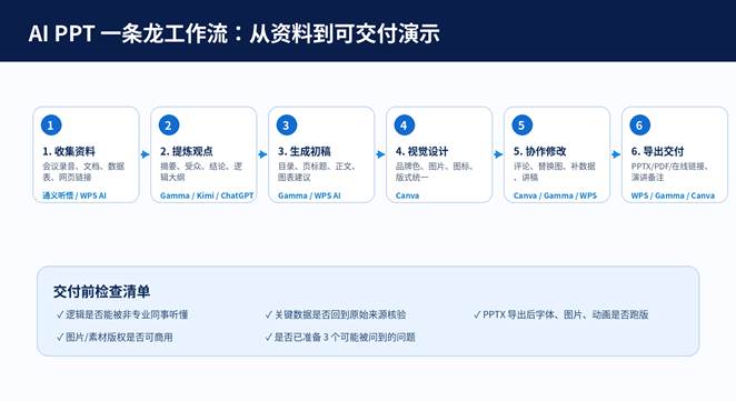  PPT 工具横评：Gamma、Tome、Canva、WPS AI、通义听悟谁更适合职场