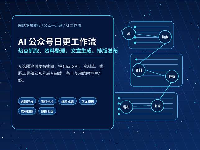 深蓝科技风封面图，标题为 AI 公众号日更工作流，展示热点抓取、资料整理、文章生成、排版发布和数据复盘流程。