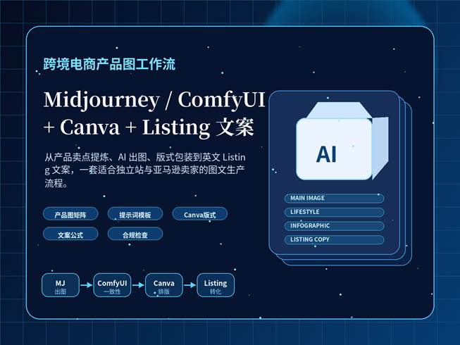 跨境电商产品图 AI 工作流封面，展示 Midjourney、ComfyUI、Canva 和 Listing 文案流程