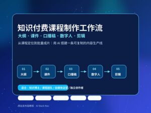 知识付费课程制作工作流封面图，展示大纲、课件、口播稿、数字人和剪辑流程
