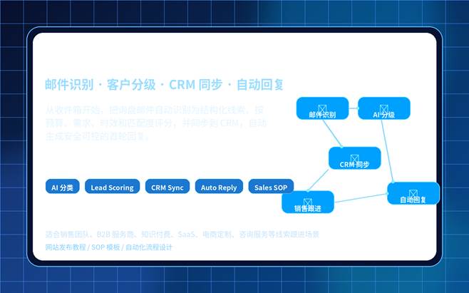 销售线索跟进工作流封面图，展示邮件识别、AI 客户分级、CRM 同步和自动回复流程
