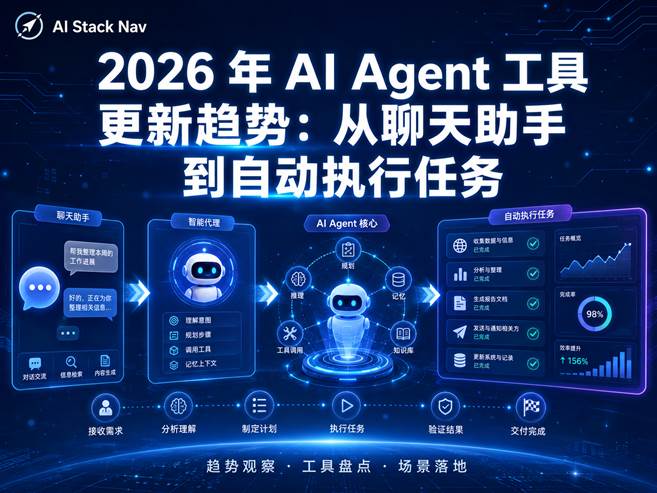 2026 年 AI Agent 工具更新趋势封面图，展示从聊天助手到自动执行任务的科技感工作流