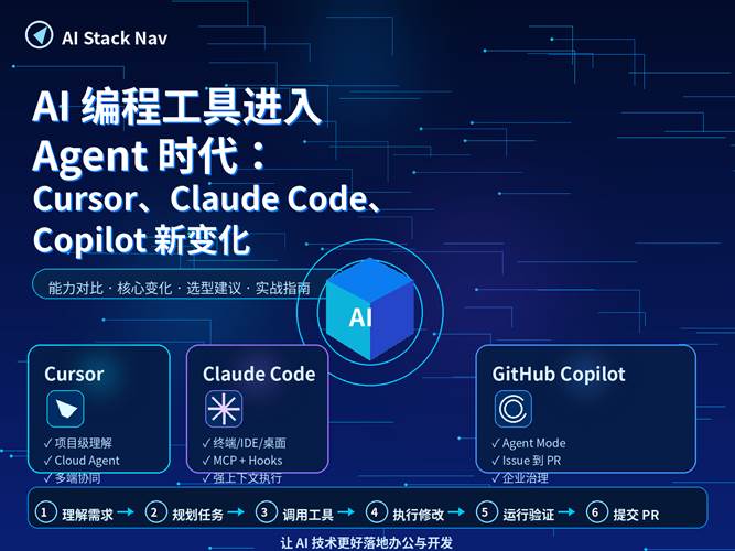 科技感深蓝色 AI 编程 Agent 封面图，展示 Cursor、Claude Code、GitHub Copilot 从代码补全到任务执行的变化