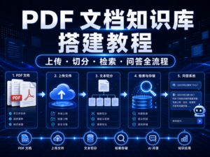 PDF 文档知识库搭建教程封面图，展示上传、切分、检索、问答全流程