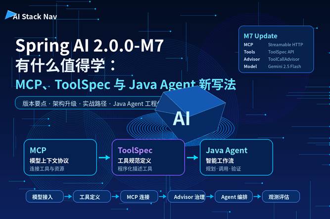 Spring AI 2.0.0-M7 MCP ToolSpec Java Agent 新写法科技感封面图
