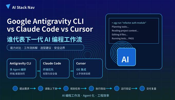 Google Antigravity CLI、Claude Code 与 Cursor 三大 AI 编程工具能力对比封面图