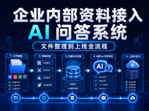 企业内部资料接入 AI 问答系统教程封面图，展示文件整理、知识库入库、权限安全和问答上线流程