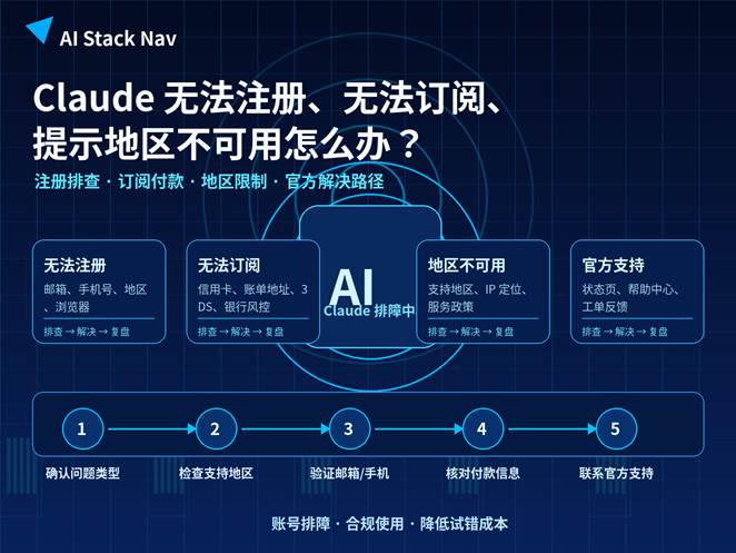 Claude 无法注册、无法订阅、提示地区不可用排查教程封面图