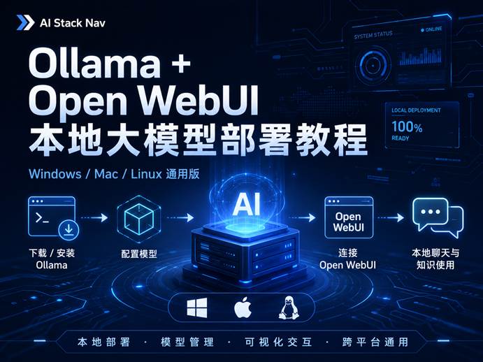 Ollama + Open WebUI 本地大模型部署教程封面图，展示 Windows、Mac、Linux 通用部署流程