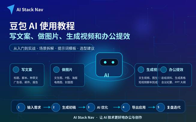 豆包 AI 使用教程封面图，展示写文案、做图片、生成视频和办公提效四大功能