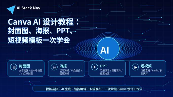 Canva AI 设计教程封面图，展示封面图、海报、PPT 和短视频模板的 AI 设计流程