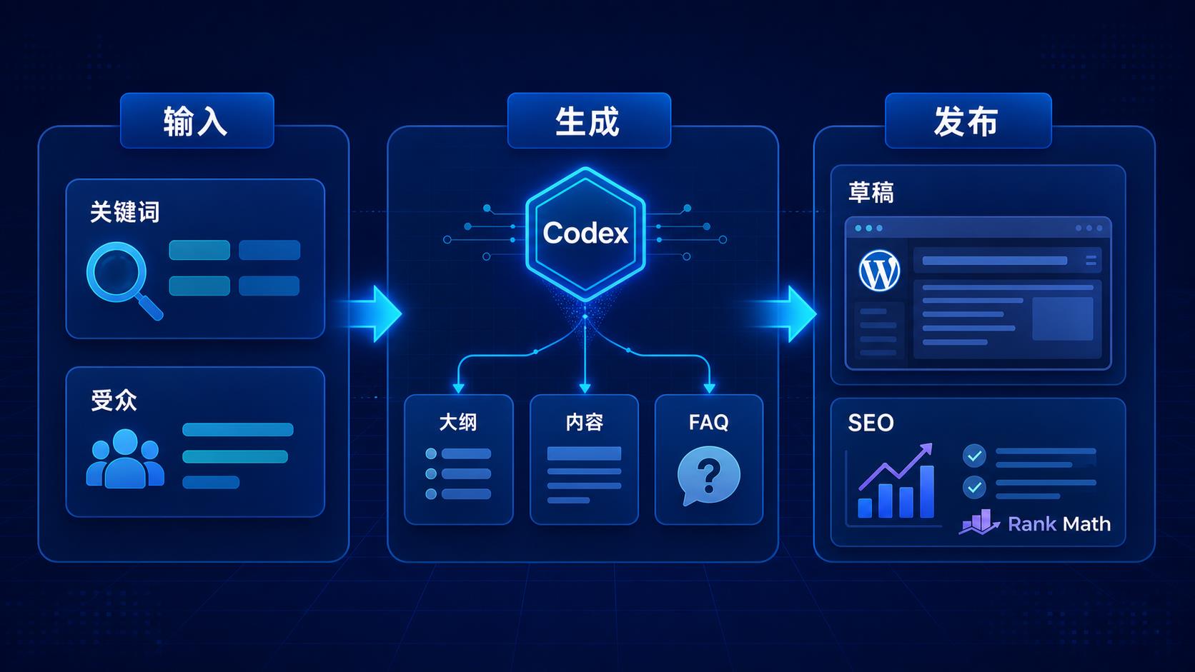 SEO 文章生成器架构流程图