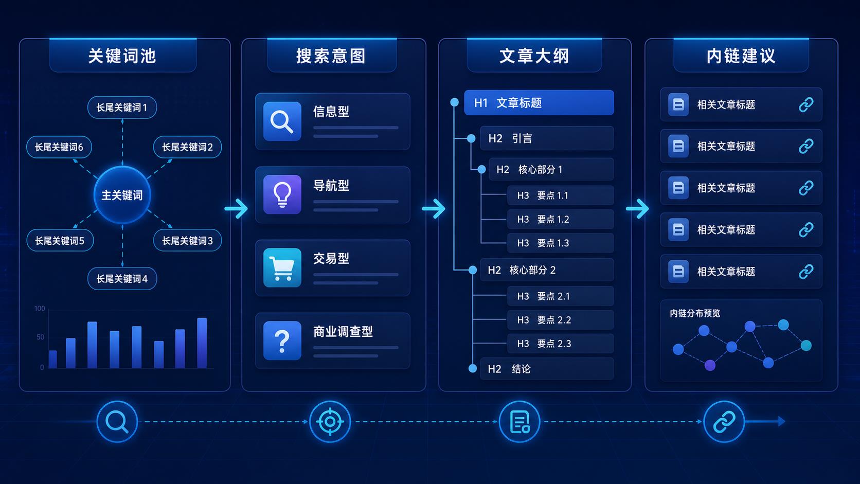 关键词到文章大纲和内链建议的流程图