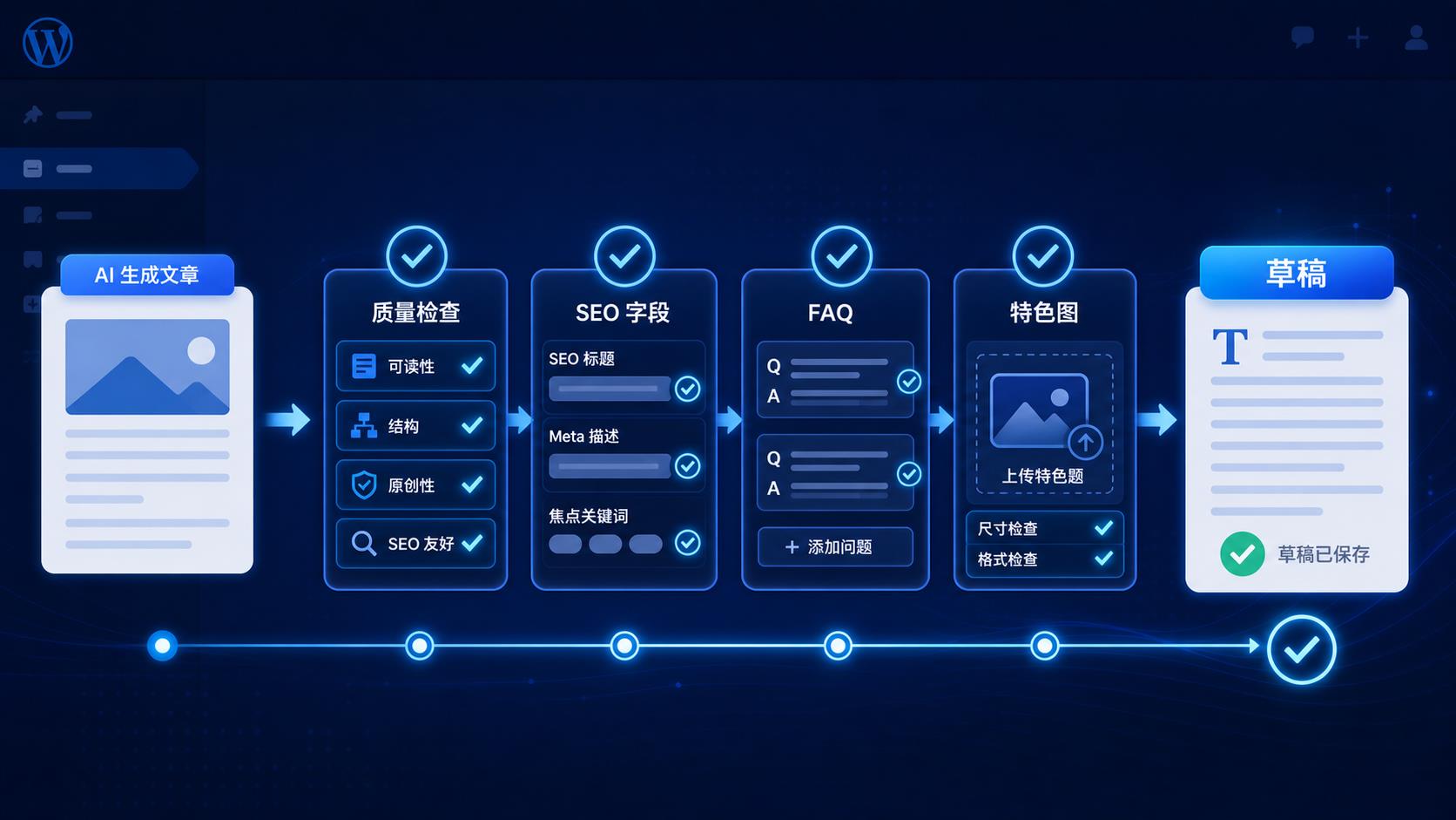 SEO 文章生成器发布前质量检查流程图