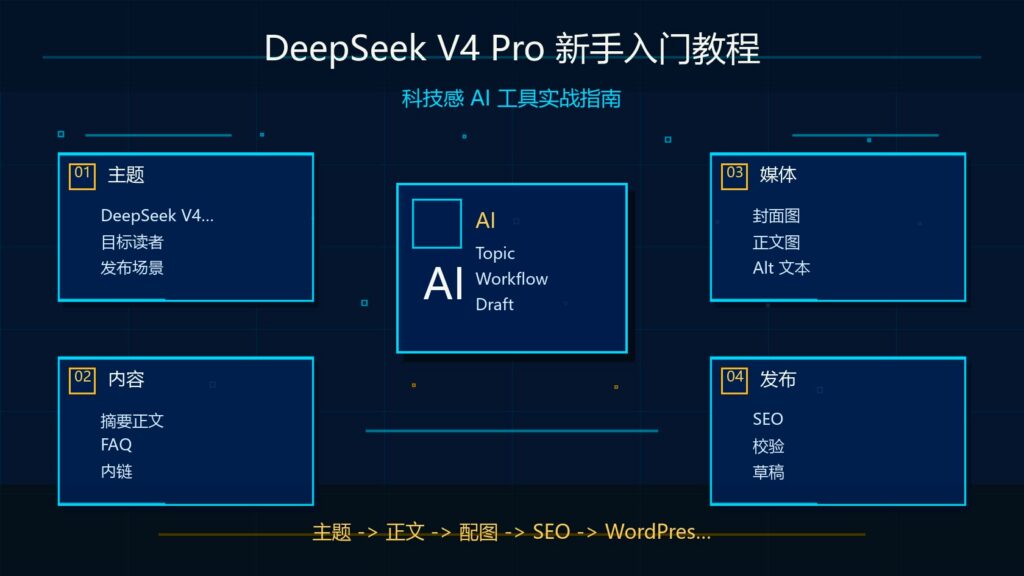 DeepSeek V4 Pro 科技感风格封面，深蓝色背景，AI 图标与流程元素