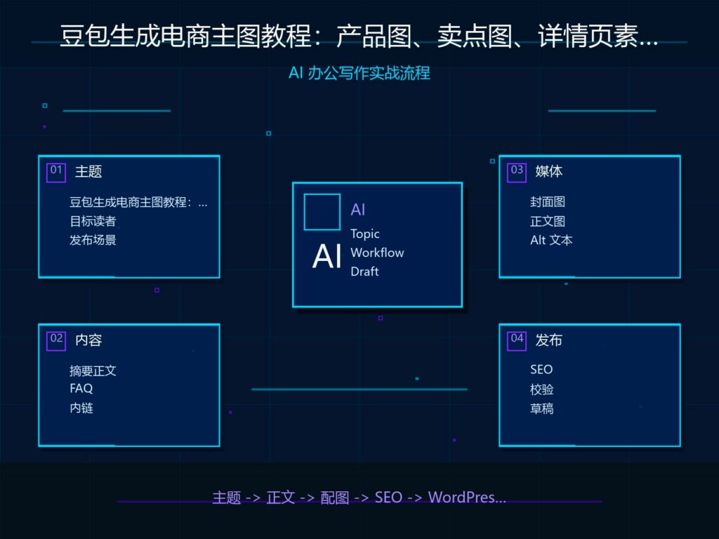豆包生成电商主图教程：产品图、卖点图、详情页素材怎么做？ 科技感封面图