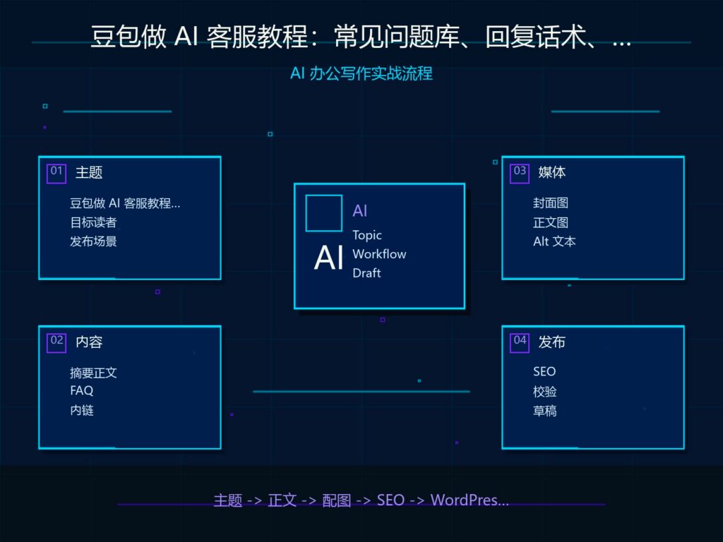 豆包做 AI 客服教程：常见问题库、回复话术、转人工规则 科技感封面图
