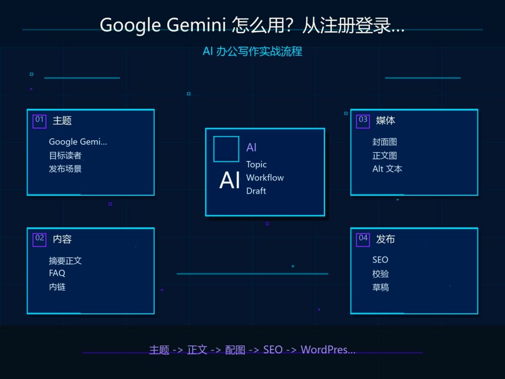 Google Gemini 怎么用？从注册登录到第一次提问全流程 科技感封面图