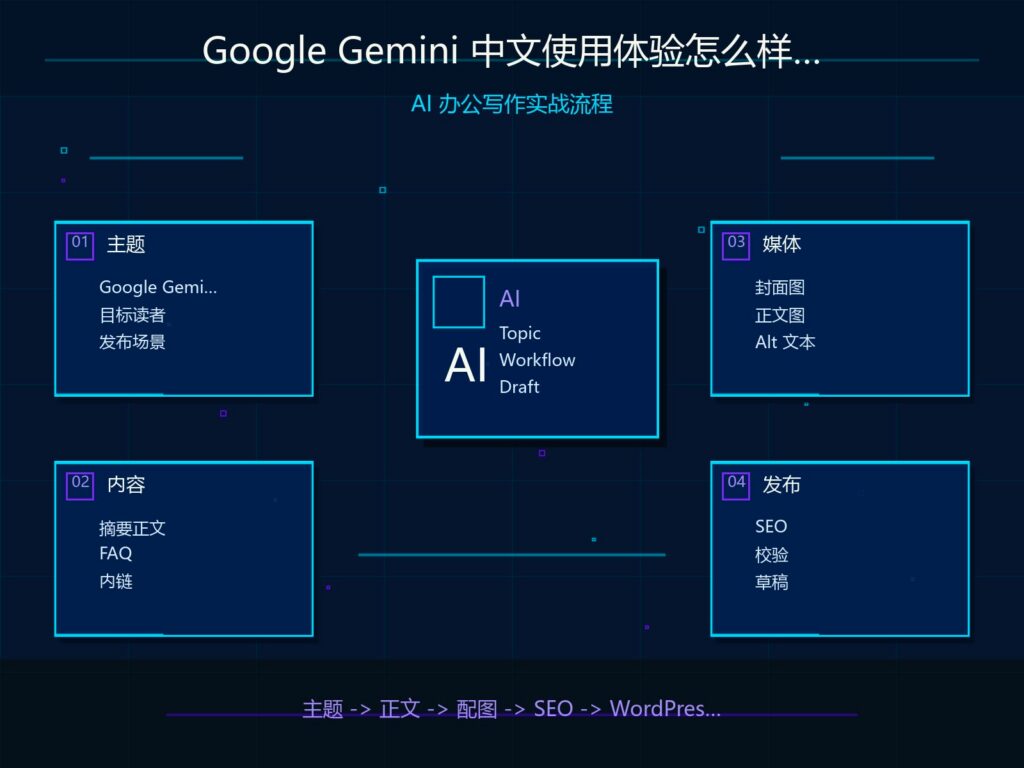 Google Gemini 中文使用体验怎么样？写作、总结、翻译、办公实测 科技感封面图