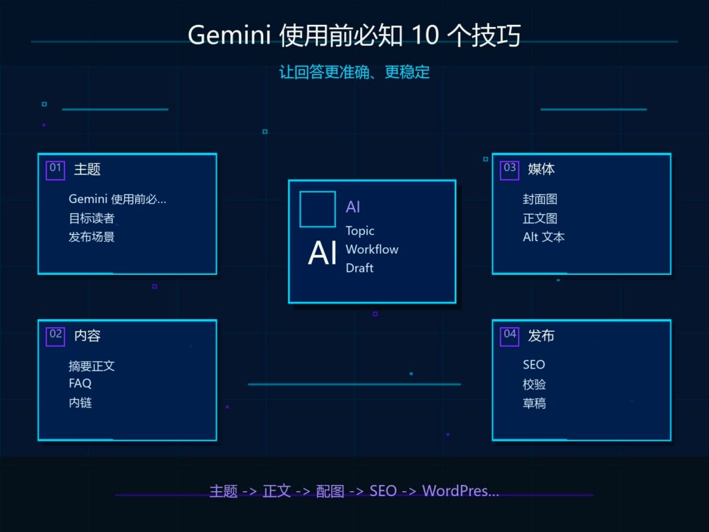 Gemini 使用技巧科技感封面