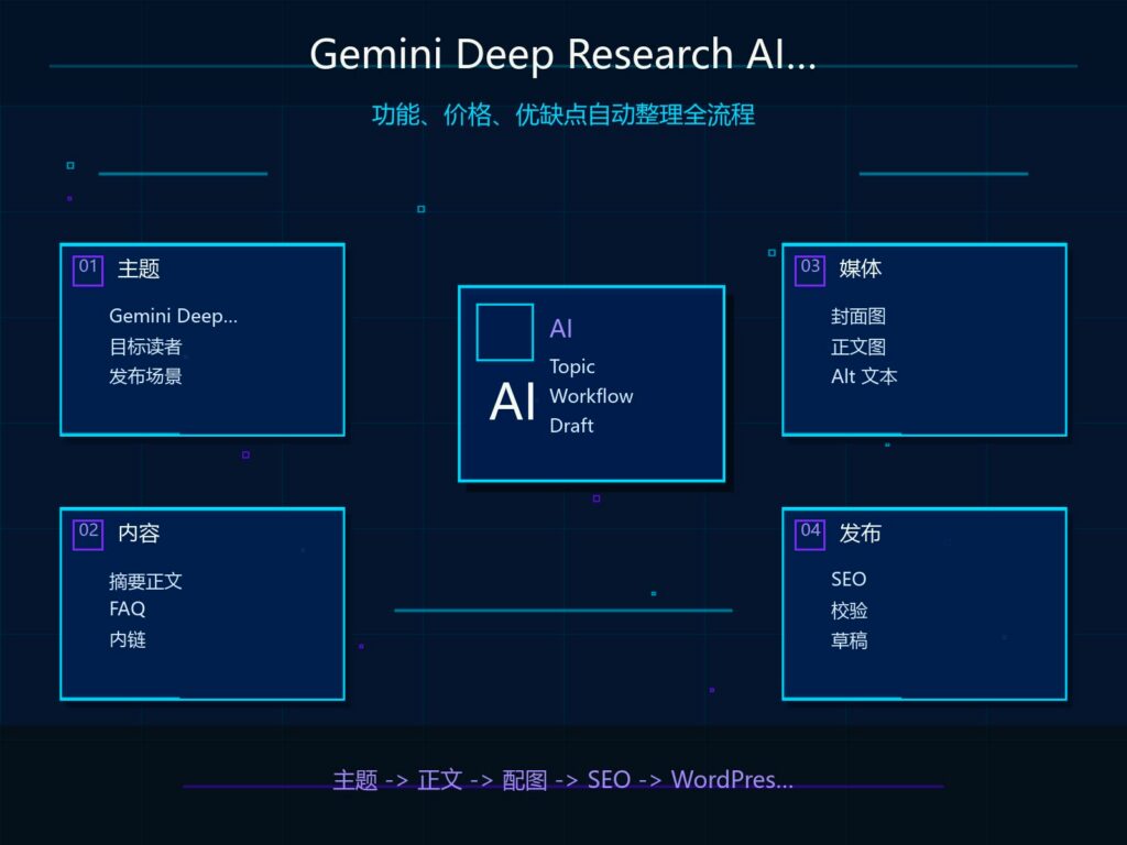 Gemini Deep Research AI 工具测评实战教程科技感封面