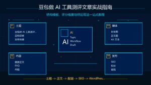 科技感深蓝色背景，AI 工具测评流程与评分维度