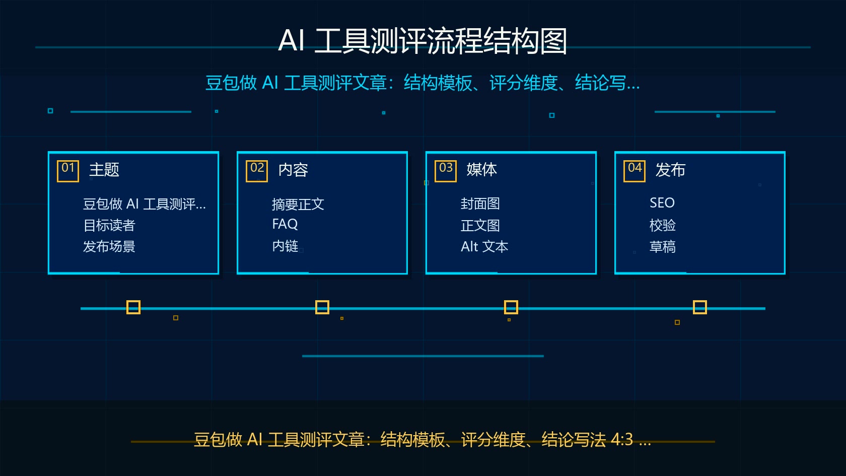 AI 工具测评流程结构图