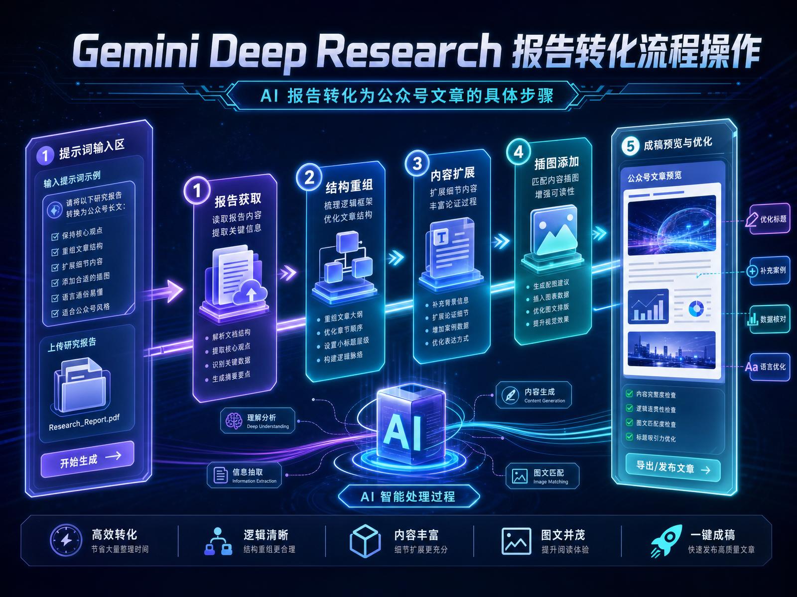 Gemini Deep Research 报告转化流程操作