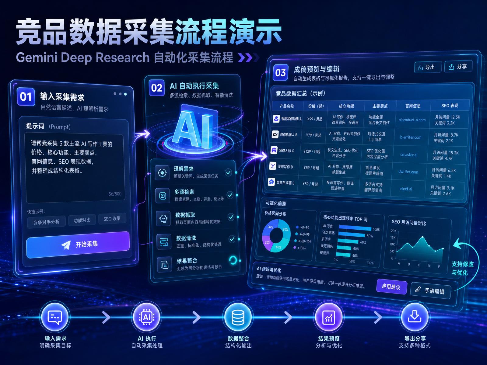 Gemini Deep Research 竞品数据采集流程