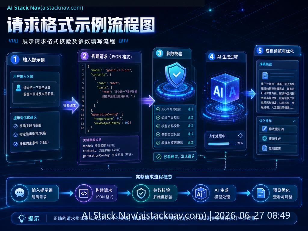请求格式示例流程图
