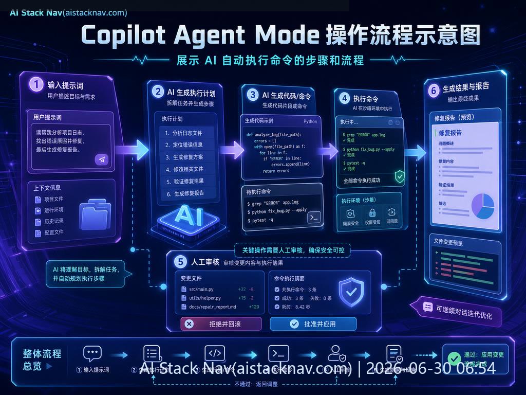 Copilot Agent Mode 操作流程示意图