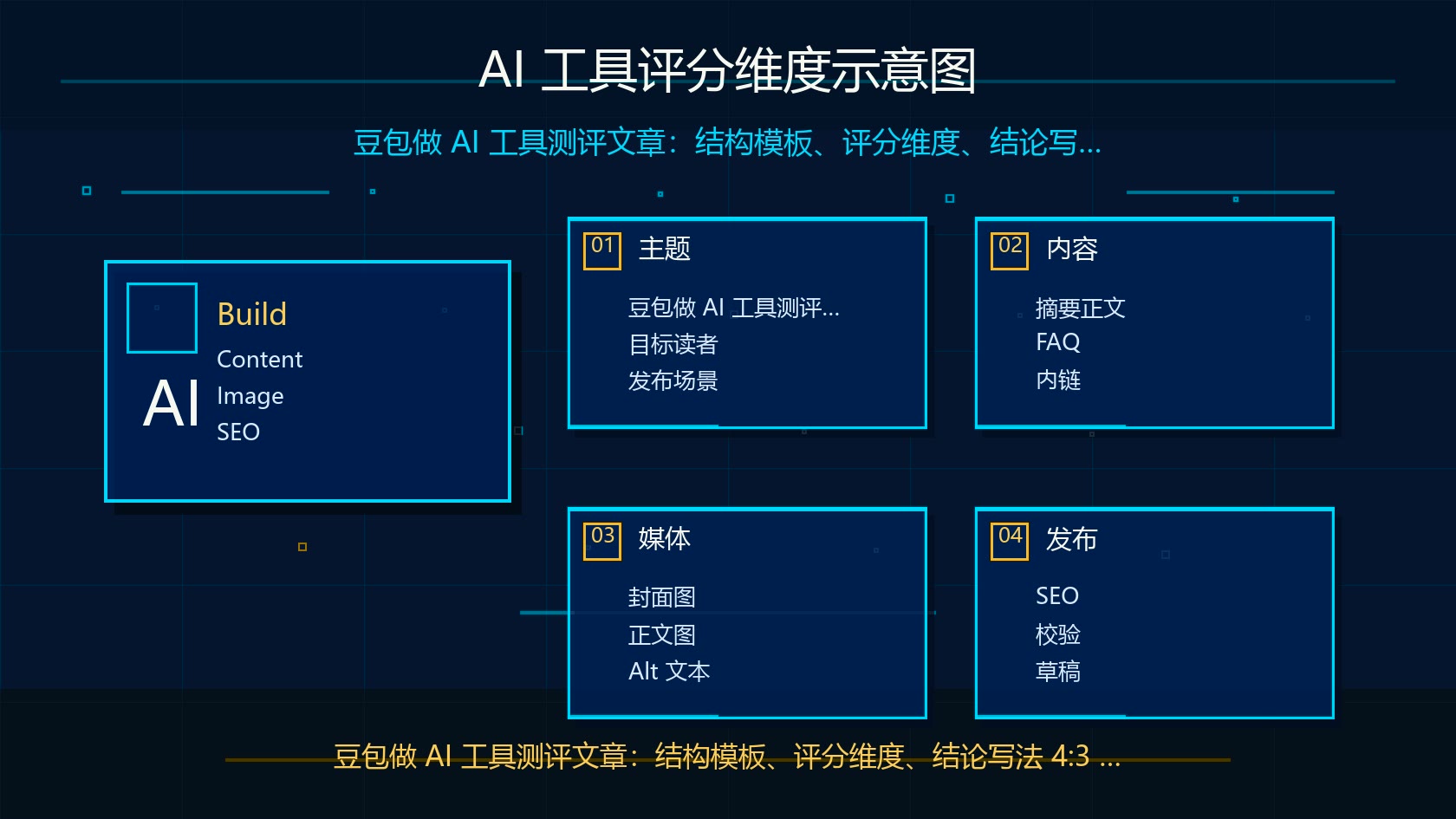 AI 工具评分维度示意图
