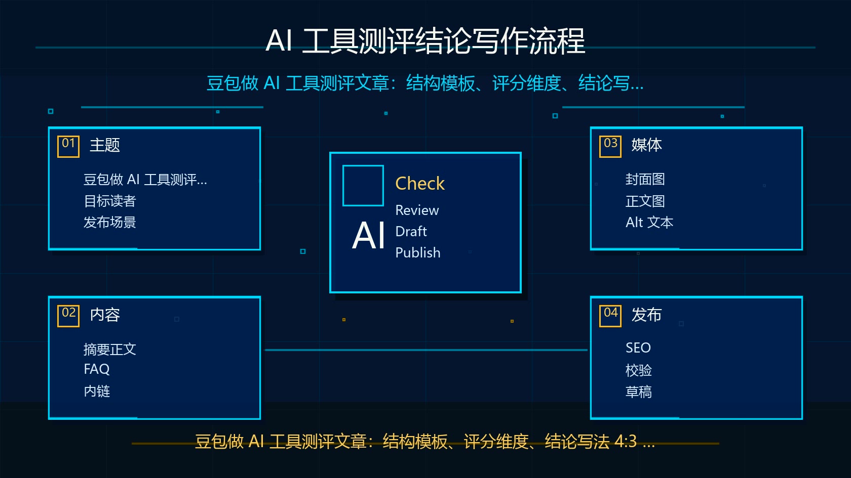 AI 工具测评结论写作流程