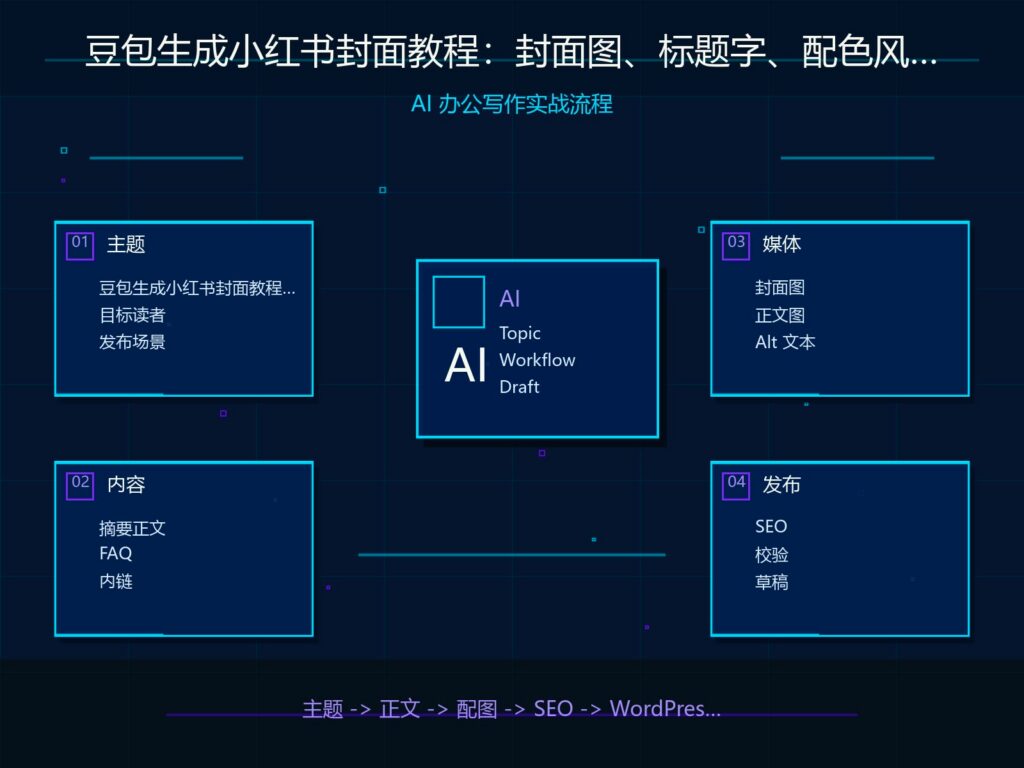 豆包生成小红书封面教程：封面图、标题字、配色风格一次搞定 科技感封面图