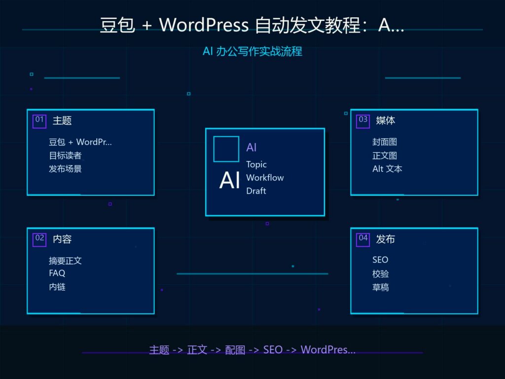 豆包 + WordPress 自动发文教程：AI 写稿到网站发布完整流程 科技感封面图
