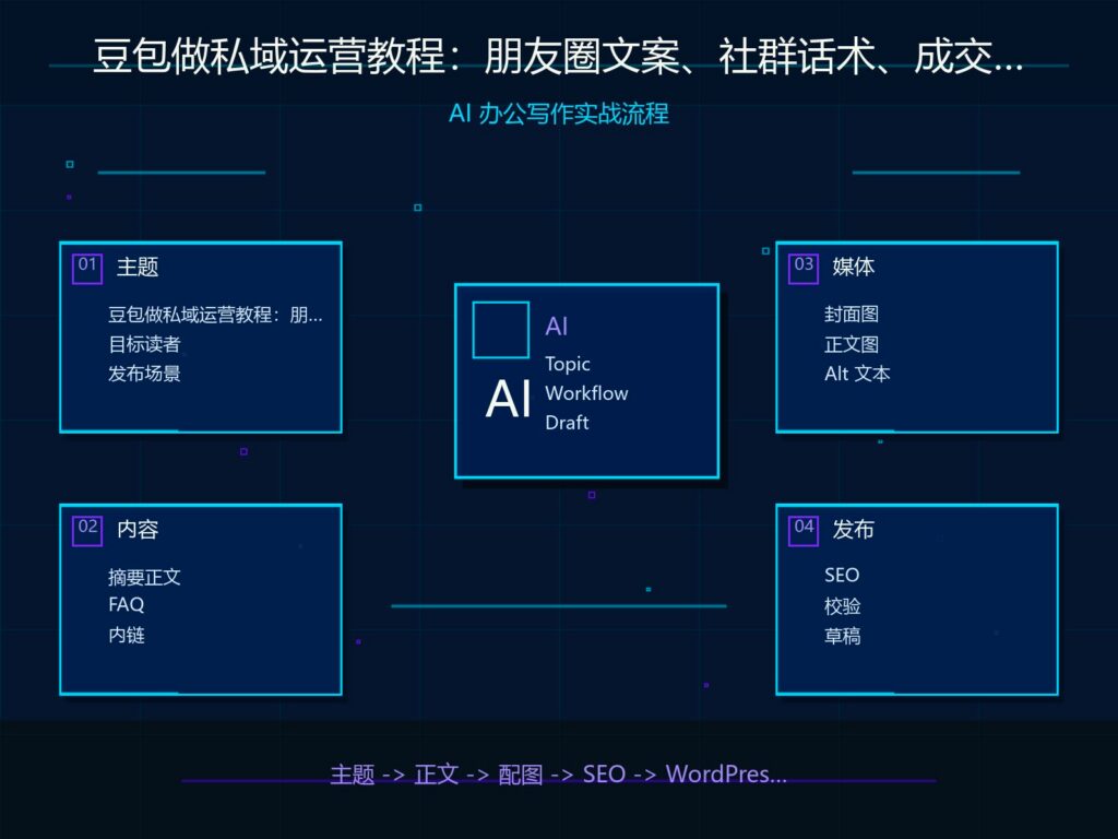 豆包做私域运营教程：朋友圈文案、社群话术、成交 SOP 科技感封面图