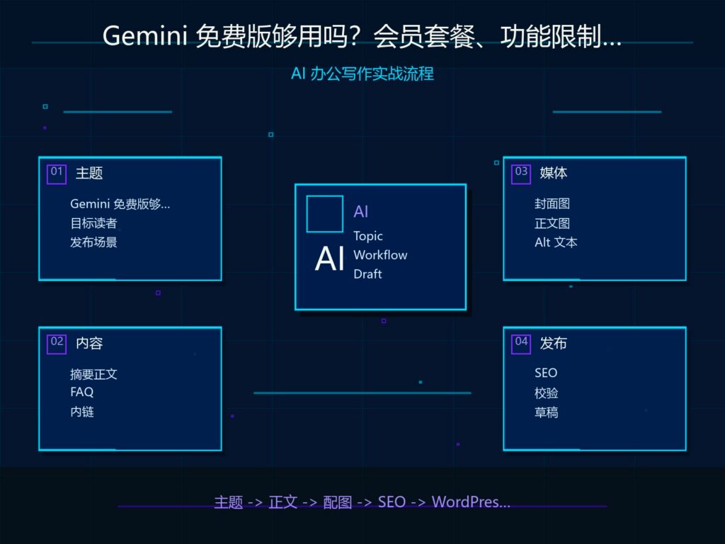 Gemini 免费版够用吗？会员套餐、功能限制和开通建议 科技感封面图