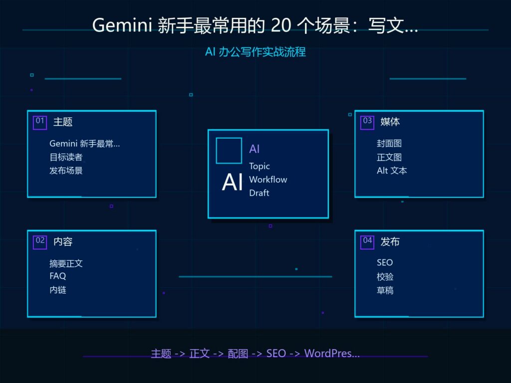Gemini 新手最常用的 20 个场景：写文案、做表格、查资料、改图片 科技感封面图