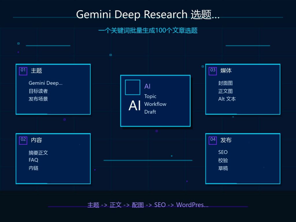 Gemini Deep Research 选题库生成教程封面