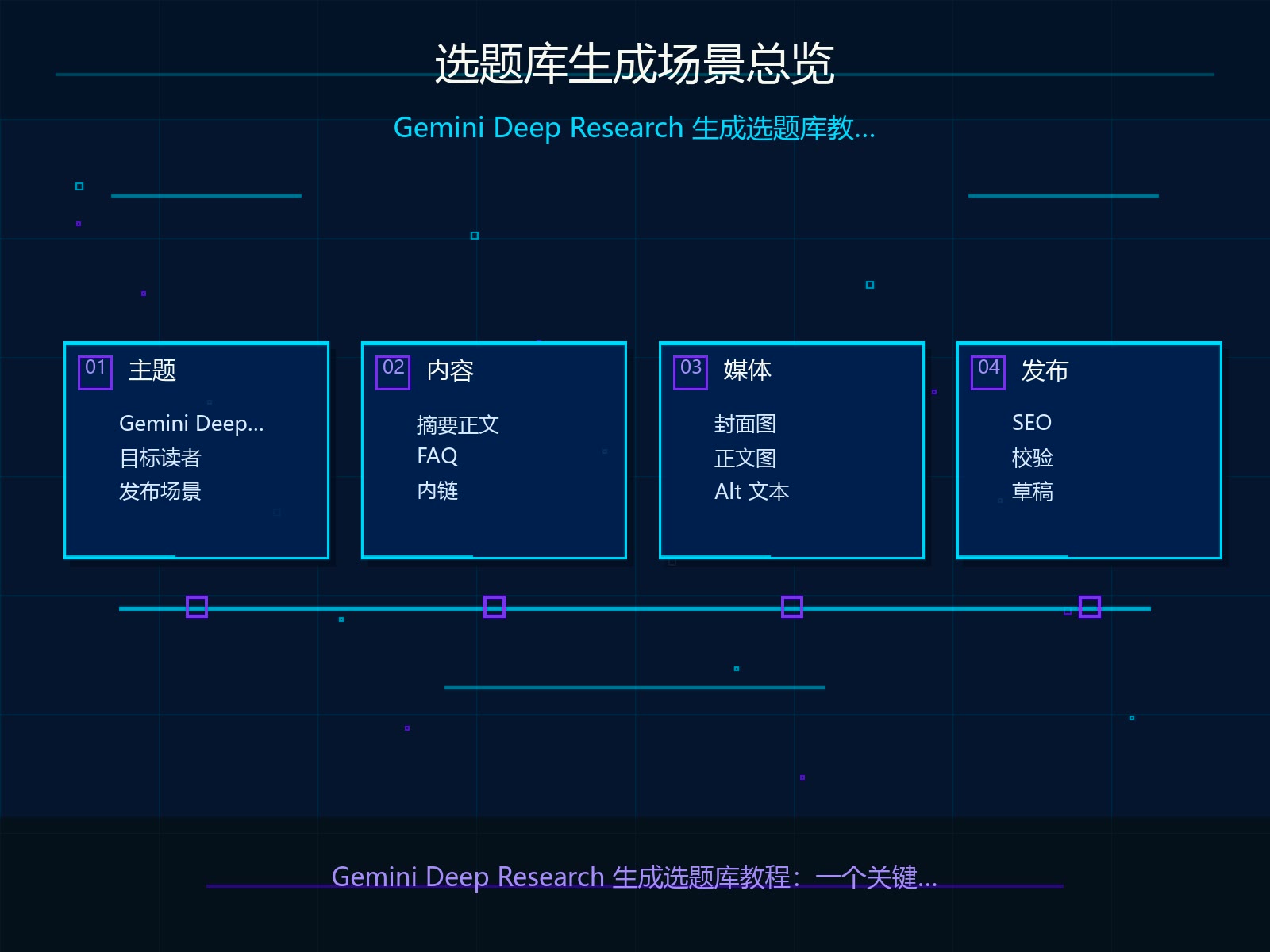 Gemini Deep Research 选题库生成场景总览