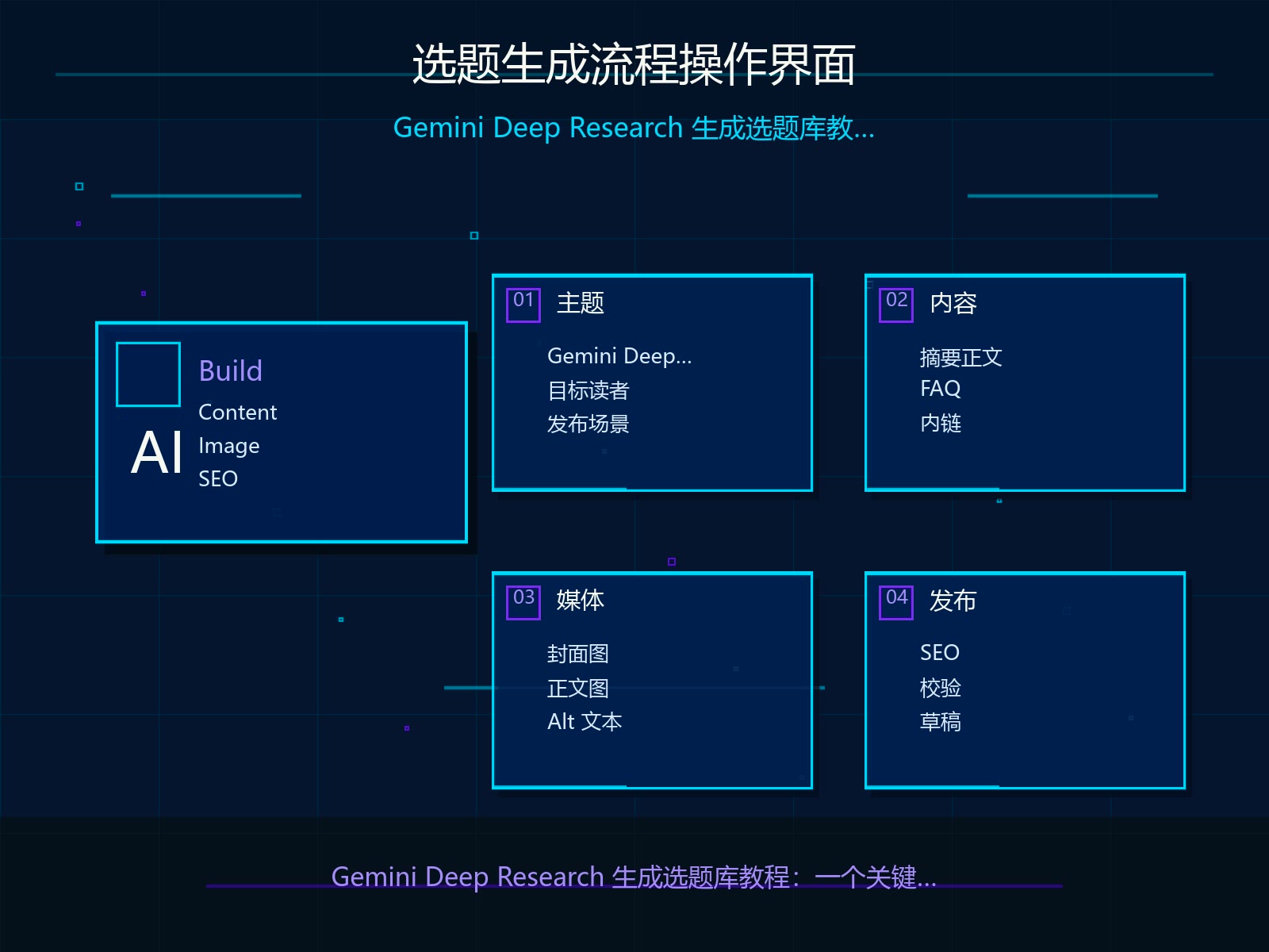 Gemini Deep Research 选题生成流程操作界面
