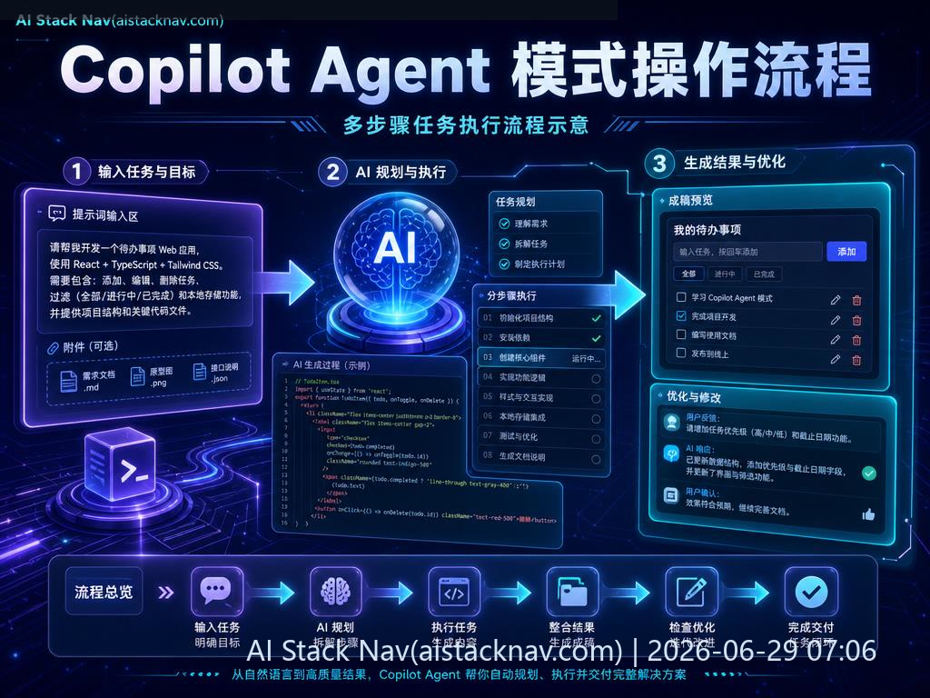 Copilot Agent 模式操作流程示意图